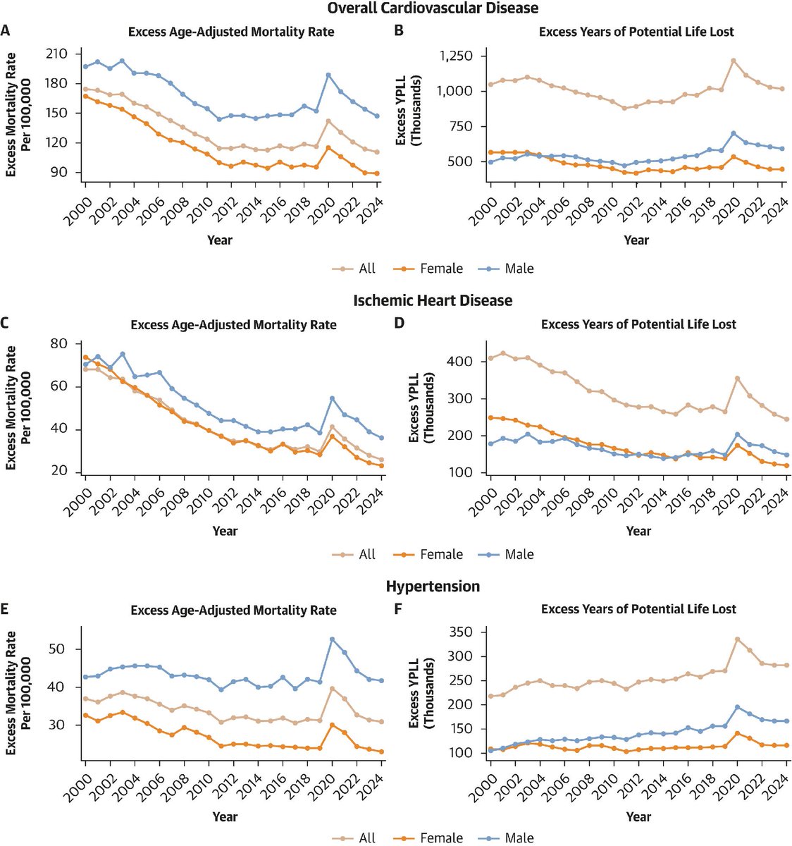 JACCJournals's tweet photo. CV mortality gaps between Black &amp; White Americans remain among the widest in the US. 2024 📊 shows ⬆️excess deaths+YPLL, persistent disparities across major #CVD categories &amp; partial post‑pandemic recovery
 
The gap remains unacceptable! https://t.co/y9jwBZoBb1

#JACC #Juneteenth https://t.co/6c2blxP3Nv