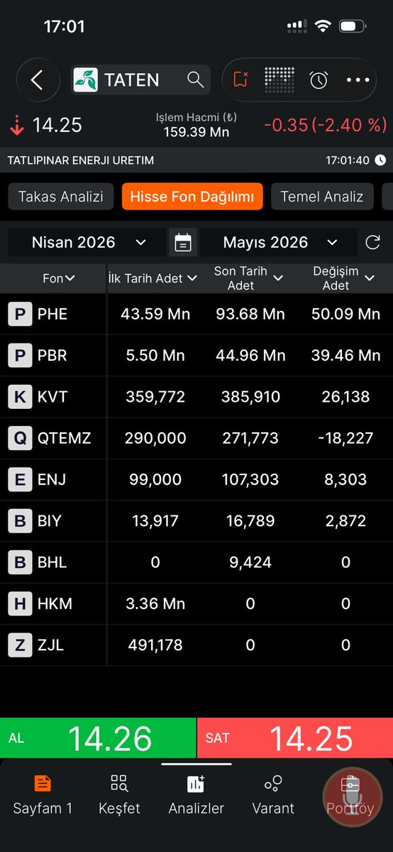 FxTrade0911's tweet photo. #taten de @PUSULAYTRM fonları #PHE ve #PBR nin işlemleri @spkgovtr tarafından incelenmeli. #serdarturhan ı #spk da kim koruyor. Patrondan aldığı iskontolu malları kademe gözetmeden sattılar ky ye. Düpedüz soygun oldu bu tahtada #cimer #borsa #bist https://t.co/WxPBn05sZd
