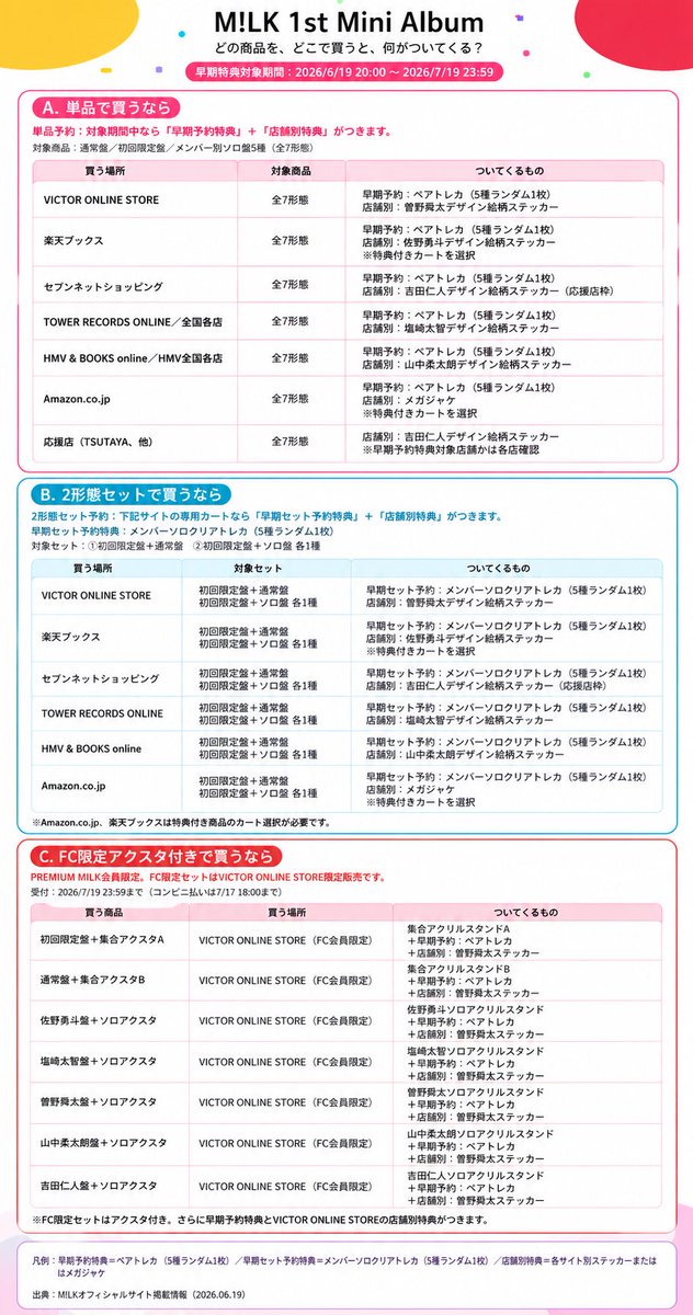 jyutaro_pipi's tweet photo. 特典分からない人向け⬇️

🌀全7形態
通常盤
初回限定盤 (CD＋Blu-ray)
初回生産限定「佐野勇斗」盤
初回生産限定「塩﨑太智」盤
初回生産限定「曽野舜太」盤
初回生産限定「山中柔太朗」盤
初回生産限定「吉田仁人」盤

1形態、2形態セット、FC限定付きに分けて記載してますので参考までに🌟 https://t.co/4jikg4t14S