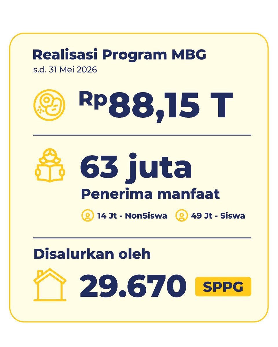 DitjenPajakRI's tweet photo. Kawan Pajak, tahukah kamu kalau Program Makan Bergizi Gratis (MBG) juga berkontribusi terhadap penerimaan pajak?

Agar pelaksanaannya berjalan lancar, transparan, dan akuntabel, setiap pihak yang menjalankan kegiatan usaha dalam ekosistem MBG—mulai dari yayasan penyelenggara, penyedia bahan pangan, hingga tenaga kerja—tentu memiliki kewajiban perpajakan yang harus dipenuhi. 

Yuks baca informasi selengkapnya pada infografis berikut ini!