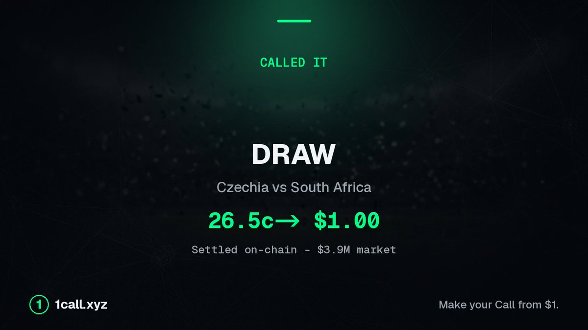 1callxyz's tweet photo. Last night we posted the Czechia vs South Africa board. The draw sat at 26.5c - the contrarian line on a $3.9M market. Final whistle: level. That market settled on-chain at $1.00. The board does not flinch.
https://t.co/AdXzTWs5CV
#FIFAWorldCup #1Call https://t.co/HPNfcnnmkX