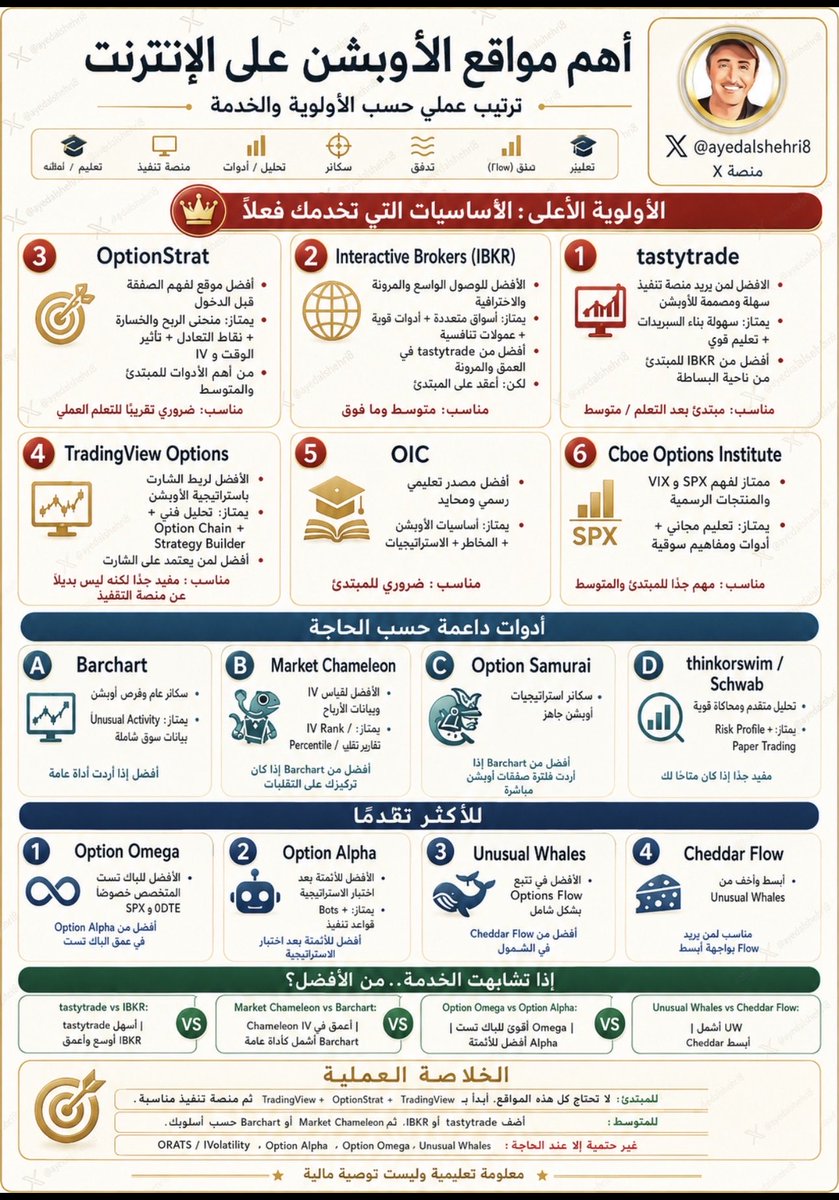ayedalshehri8's tweet photo. في عالم الأوبشن، كثرة المواقع والأدوات قد تربكك أكثر مما تفيدك…

لذلك جمعت في هذا البوست أهم المواقع التي تخدم متداول الأوبشن، ورتبتها حسب الأولوية والخدمة:

منصات تنفيذ، أدوات تحليل الصفقة، سكانرات، تتبع Options Flow، باك تست، ومصادر تعليمية موثوقة.

الفكرة ليست أن تشترك في كل شيء، بل أن تعرف:
ما الموقع المناسب لك؟
متى تحتاجه؟
وما الفرق بين المواقع إذا كانت تقدم خدمة متشابهة؟

ابدأ بالأساسيات، اختبر الأدوات بنفسك، واختر ما يناسب أسلوبك وإدارة مخاطرك.

معلومة تعليمية وليست توصية مالية.

#الأوبشن #تداول_الأوبشن #OptionsTrading #تداول_الخيارات #الأسواق_الأمريكية #SPX #Trading #TradingView #IBKR #tastytrade #إدارة_المخاطر #التحليل_الفني 
#فك_شفرة_الأوبشن
