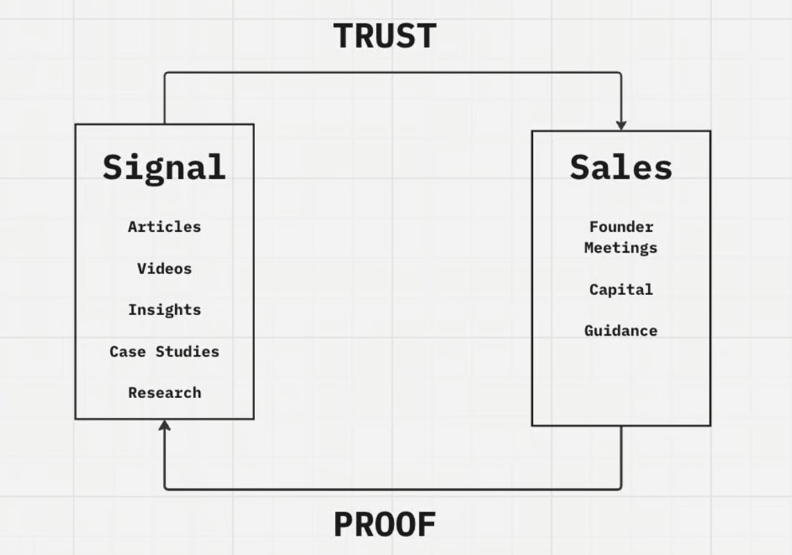 imlaurieowen's tweet photo. Every VC firm faces the same issue:

1) The work that truly matters, founder relationships, strategic guidance, pattern recognition, doesn’t scale.

2) The work that scales easily, reviewing decks, sending emails, sharing content, rarely creates true differentiation.

The answer is to... Build a system of scale so you can keep doing things that don’t scale.

At the centre of your ecosystem sits your fund’s core identity: your thesis, reputation, and unique approach. This is the scalable core everything else revolves around.

this is your:
- Investment thesis
- Track record
- Network
- Knowledge base
- Brand reputation

When you systematise and communicate these elements properly, they become your scalable foundation. They work while you sleep.

Then there is the "Non-Scalable" i.e. Human Connection

Around this core, you do the things that don’t scale:

- Founder coffee meetings
- LP relationship building
- Offline industry research
- Thesis development
- Personal/Thoughtful deal memos
- Community building

These high-touch activities are what differentiate your fund, yet they’re limited by time and attention.

Content and media goes some way to solve this problem.

Think about what happens when a founder discovers your content and already understands your investment approach before the first meeting. You’ve scaled your thinking. Or when an LP reads your analysis and feels FOMO before you pitch them. Your reputation has scaled beyond your physical presence.

Then as you engage those founders personally, these non-scalable conversations can be turned into became scalable assets that attract more of the same audience.