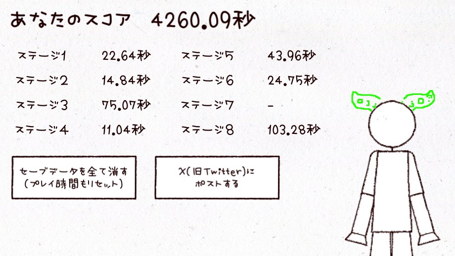 cyan_cray's tweet photo. あなたは操作性の悪さを乗り越えて4260.093秒でクリアした。 https://t.co/cUnSXQhXzw https://t.co/TWcSpJH5rT. #世界で一番操作性が悪いゲーム 

楽しかった。タイトルを見て怖気づかない変人は一度やってみてほしい。

あと声”は”いい。
声”は”。 https://t.co/KYIzFw06mE