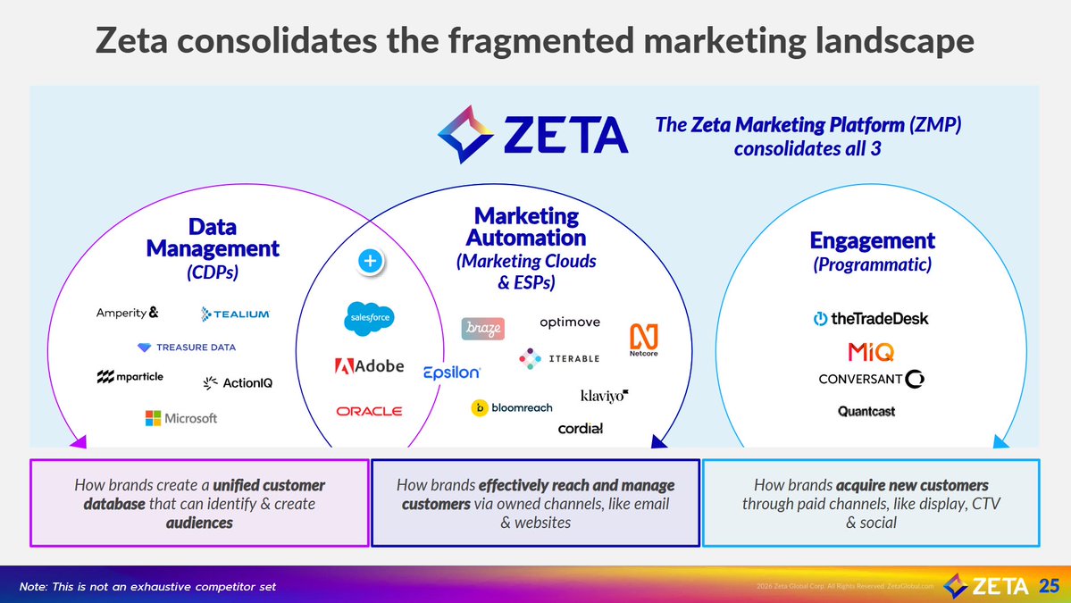 theYoungInv3str's tweet photo. $ZETA is solving the "fragmentation trap". 

Most brands struggle using separate tools for:
Data Management.
Marketing Automation.
Customer Acquisition.

The $ZETA Marketing Platform (ZMP) consolidates all three, creating a very valuable moat (IMO), making $ZETA one in a kind! https://t.co/dvghb4lMOw