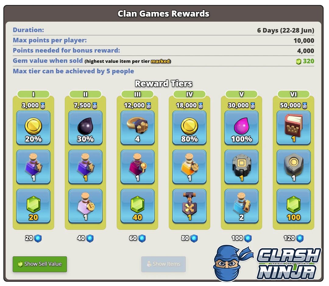 kuroji_coc's tweet photo. ✅6月のクランゲームの報酬一覧

・ヒーローの本📕
・ゴールドのルーン💰
・大工の拠点ゴールドのルーン💰　他

©️: u/ClashDotNinja

#クラクラ https://t.co/ftYXzZ5y2N