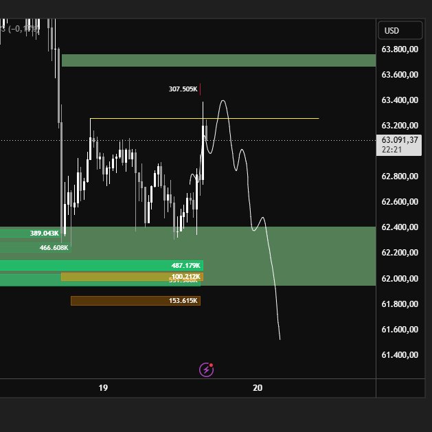 mrblackfx's tweet photo. bitcoin:native update for the day...
Target reached ✅
Now wait for the reverse...👀 https://t.co/VhV7438qbz