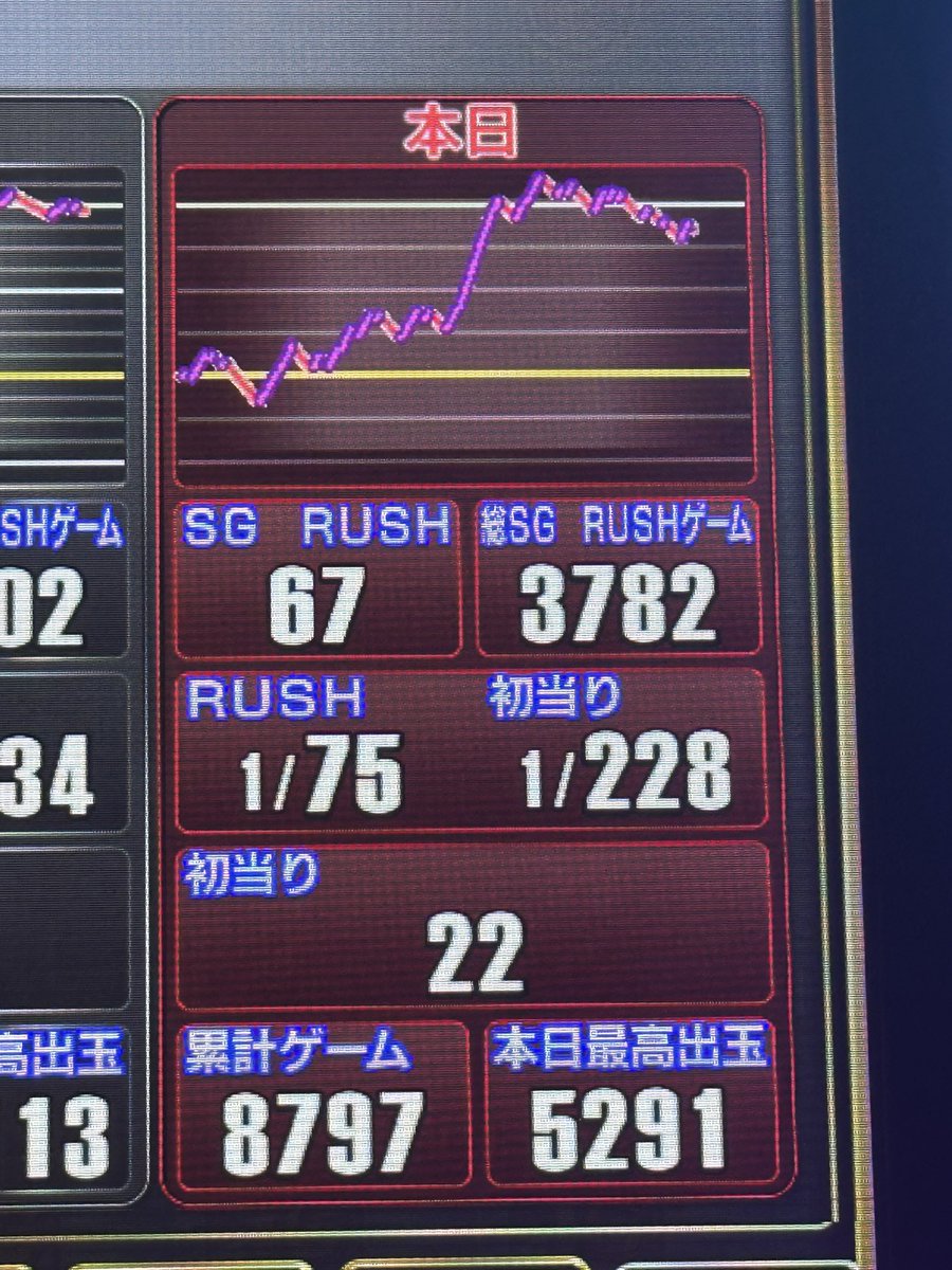 ruaa_66's tweet photo. スマスロモンキー設定56確
投資690枚　回収4065枚

5枚役26.3 

朝から狙いのモンキー打って，初当たりと5枚役が良くて，差枚1000枚をモミモミしてたところで，何とか青島SG成功して初回セットで初めての青島フリーズ引いて最高‼︎
最後出玉少し飲まれたけど満足です！ https://t.co/J4AYP9r42h