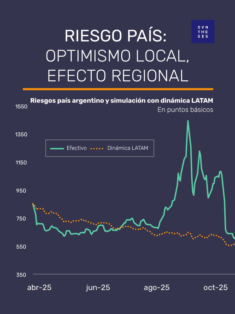 avanoliok's tweet photo. EL riesgo país argentino cayó significativamente estos meses , como parte de una tendencia regional , de la que solo se apartó entre agosto y octubre de 2025. #riesgo #embi #argentina  #economia #latam https://t.co/CigK7Wg27Y