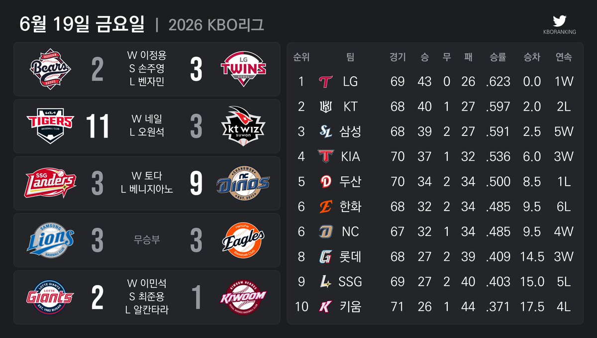 KBOranking's tweet photo. 2026년 6월 19일의 야구 https://t.co/PD7K9X74L9