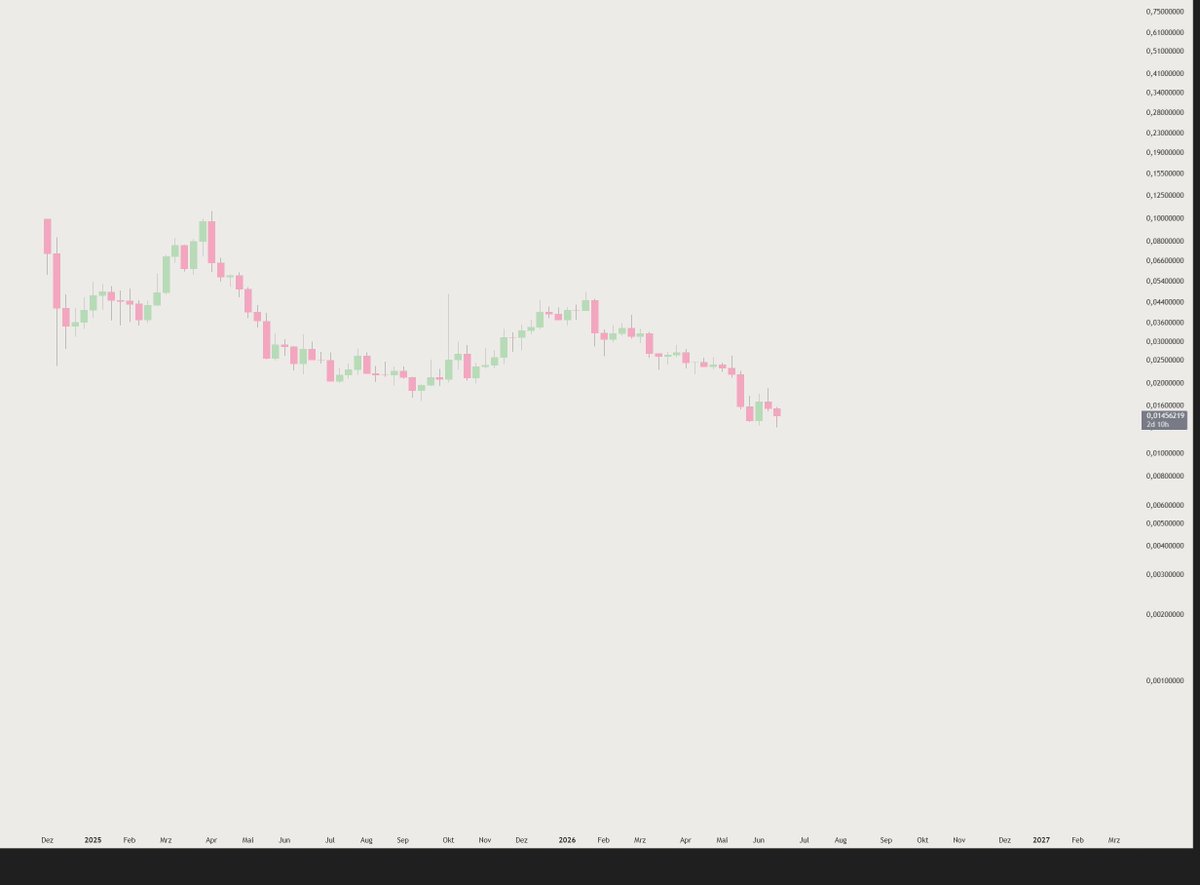 Crypto_tIdr's tweet photo. thoughts on this chart ? (ya ok obv downtrend but maybe some more nuance)
any reason to think that we found a bottom ? 
scaling in slowly bc i like the asset ? https://t.co/hUlthuF20Z