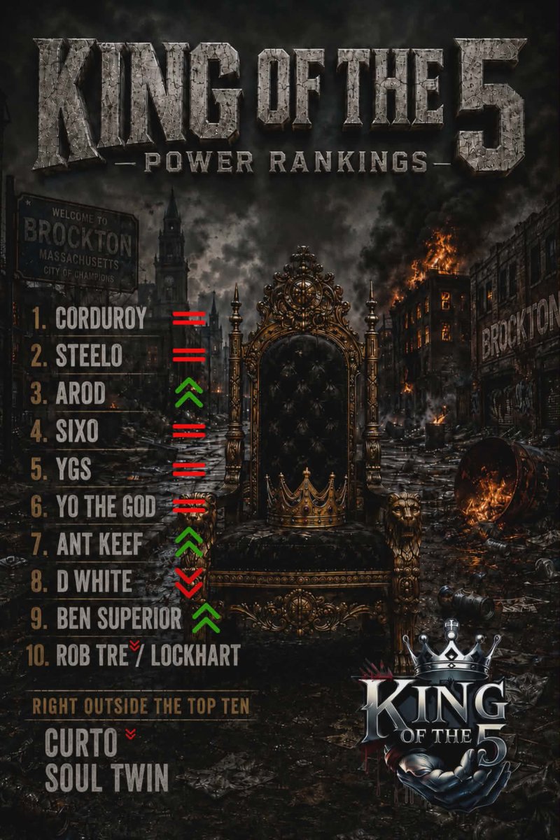 KOT5BL's tweet photo. UPDATED POWER RANKINGS AS OF 6/19/26

After some battles in the spaces 
A Roster edition
And other details these are your current rankings as we head into the summer! 👺 https://t.co/oWRM9aF9sk