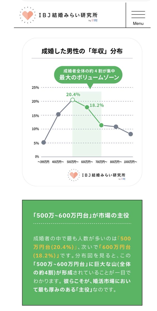 CANmari_tsuboi's tweet photo. IBJの成婚白書より。

「年収が高ければ高いほど成婚しやすい」
と思われがちですが、実は違います☝️

男性成婚者の約4割は、年収500〜600万円台🌟

では、男性会員全体で500〜600万円台の割合はどの位かというと、約30%前後。

つまり、この層の会員も多いけど、それ以上に成婚者の割合が高いというのがわかる‼️

「高年収だから成婚する」のではなく、
「結婚相手として現実的に選ばれやすい層が成婚している」
という事です⭕️

もちろん、年収は大切💰

でも実際には、個人年収だけでなく
【結婚後の世帯年収】
で考えているカップルも多い🌟

成婚白書では、
成婚カップルの81.8％が世帯年収1000万円超というデータも👀

結婚は、一人で頑張るものではなく二人で築いていくもの。

お互いの得意なことを活かし、
足りないところは補い合える。

そんな関係が理想の夫婦だなと思います👫