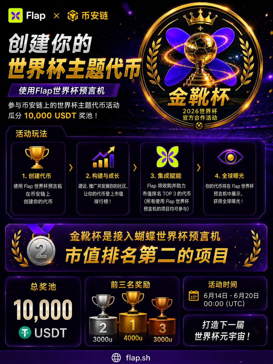 GoldenBootFlap's tweet photo. 截止目前 金靴杯是接入世界杯预言机市值排名第二的项目！ 🙌 https://t.co/HGEjuK1vM1