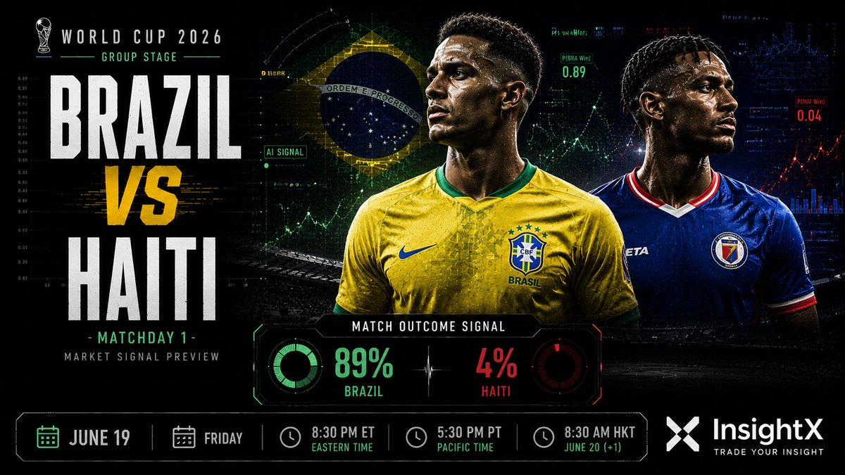 InsightXHQ's tweet photo. 🇧🇷 Brazil vs Haiti 🇭🇹

Brazil enters as the favorite, but every World Cup market still needs an outcome.

Make your prediction on InsightX:
https://t.co/dwDupSHhR5 https://t.co/qTLBFM8K5X