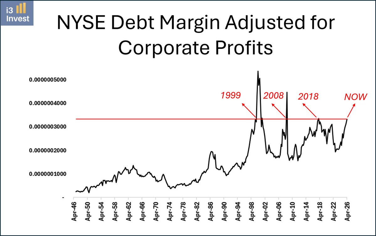 i3_invest's tweet photo. The tape remains bullish, and this is not a "sell everything" signal.

However, it is a warning that we are likely in a late-cycle environment.

High speculation levels (margin debt) compared to corporate profit growth in the US. https://t.co/bk6Kejs9Lo