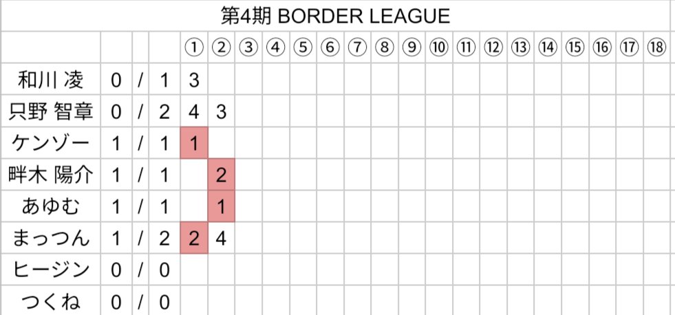 r_y_o_c_k_w_spr's tweet photo. BORDER LEAGUE第2節は、連続トップで局消化に励んだあゆむと、熾烈なトップ争いを最後の最後に制した畔木がポイント獲得！次節は6/25(木)対局者は画像の通り。創設メンバーvs新入りの戦いです⚔️ https://t.co/OsOqKzxHYD