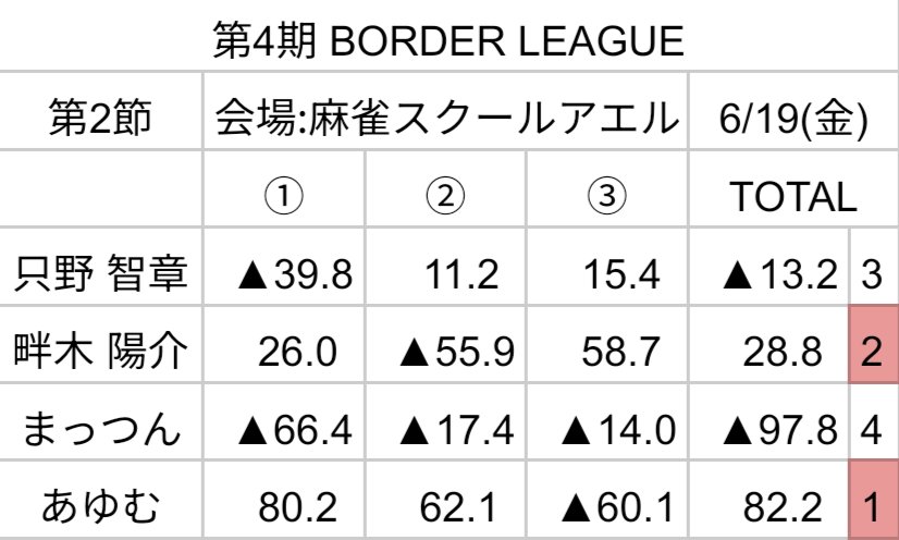 r_y_o_c_k_w_spr's tweet photo. BORDER LEAGUE第2節は、連続トップで局消化に励んだあゆむと、熾烈なトップ争いを最後の最後に制した畔木がポイント獲得！次節は6/25(木)対局者は画像の通り。創設メンバーvs新入りの戦いです⚔️ https://t.co/OsOqKzxHYD