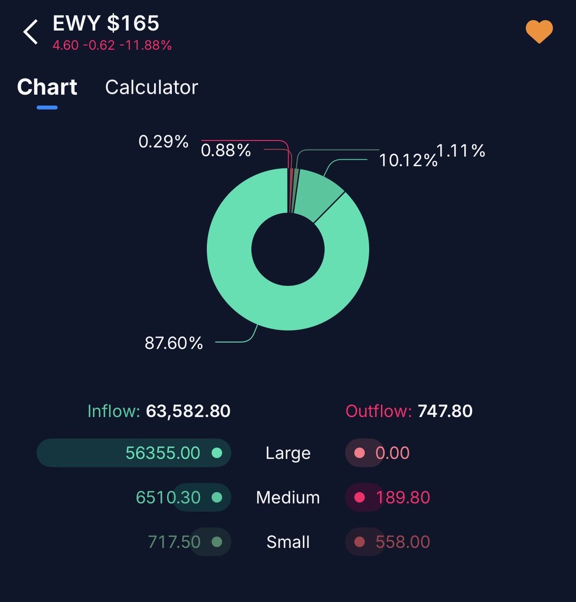 selahspect's tweet photo. 1/6

Unusual options flow in $EWY (South Korea ETF) worth a closer look: $20M worth of $165 puts expiring in a month.

Someone paid up for roughly $20M of $EWY 7/17 $165 puts on FOMC day. Brand new position, well out of the money.

This is not retail size.

So is this a hedge or a directional bet?