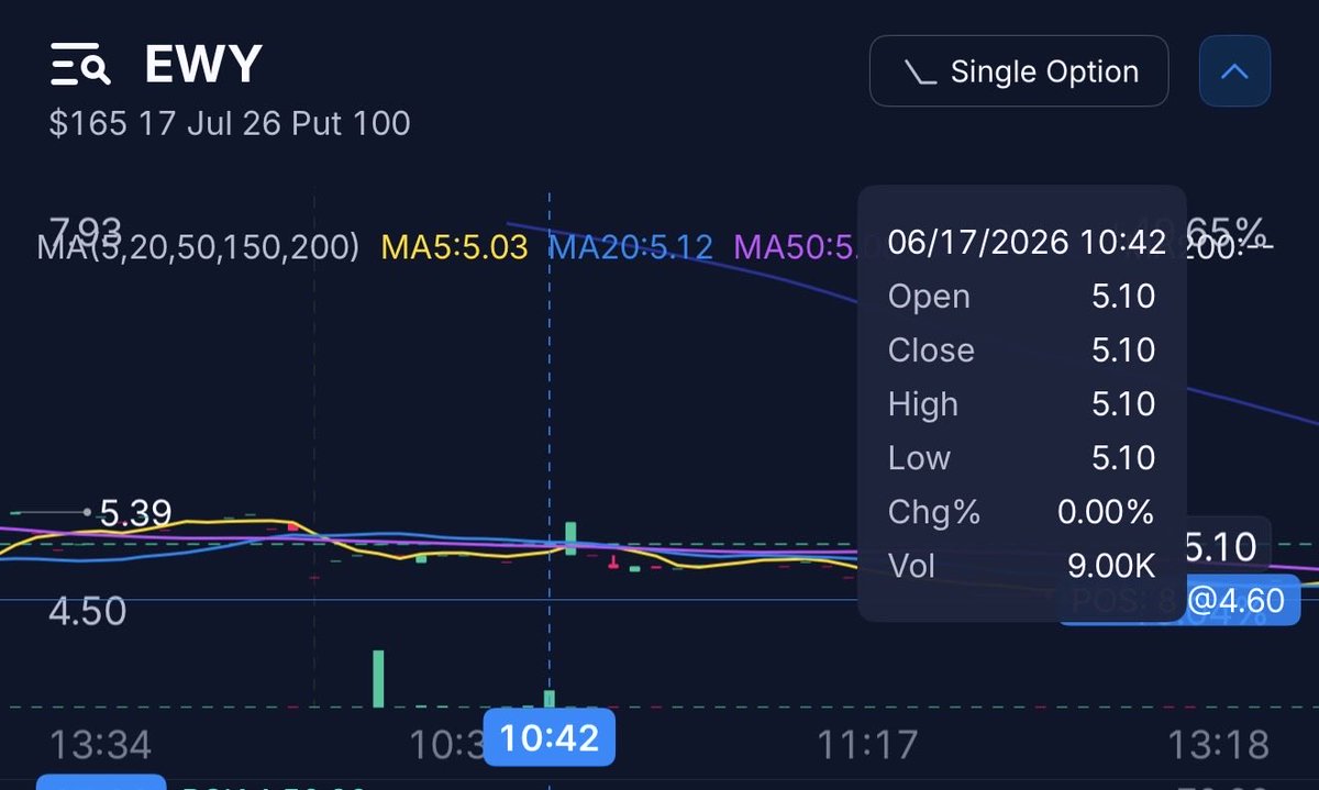 selahspect's tweet photo. 1/6

Unusual options flow in $EWY (South Korea ETF) worth a closer look: $20M worth of $165 puts expiring in a month.

Someone paid up for roughly $20M of $EWY 7/17 $165 puts on FOMC day. Brand new position, well out of the money.

This is not retail size.

So is this a hedge or a directional bet?