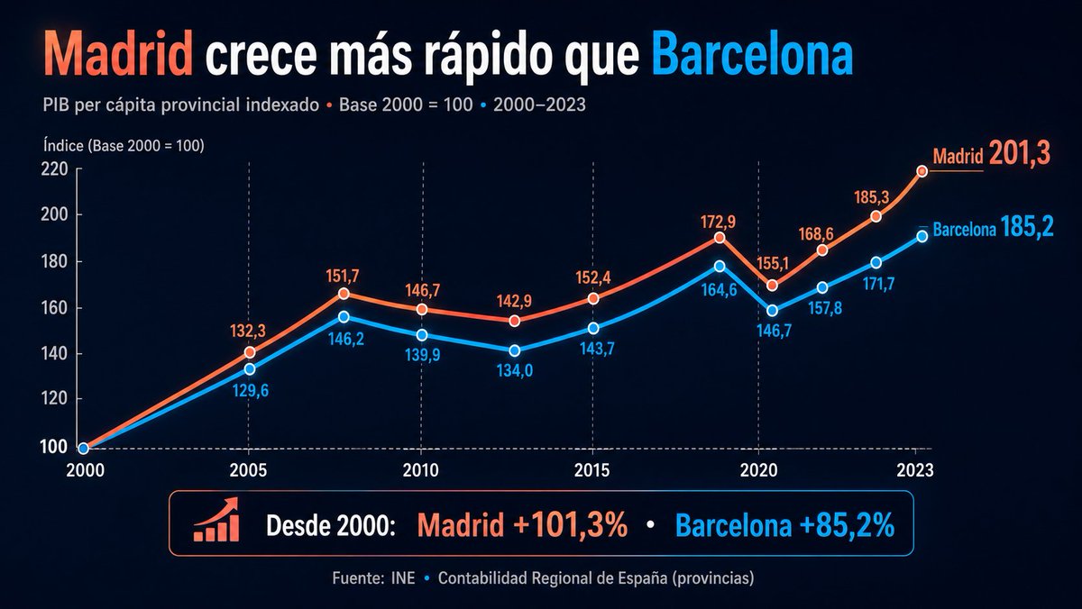 xavtrader's tweet photo. 📊 Madrid ha crecido más rápido que Barcelona.

Si tomamos el año 2000 como base 100, en 2023 el PIB per cápita provincial llega a:

Madrid: 201,3
Barcelona: 185,2

Fuente: INE.