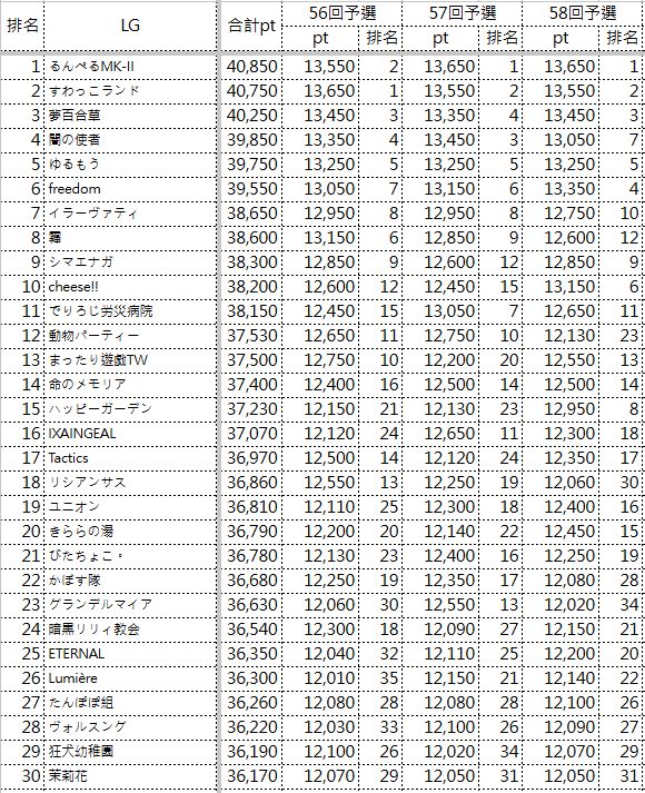 HadukiPZ's tweet photo. 22時LCS順位
誰かの役に立つかどうかは分かりませんが、とりあえず計算してみました（取用自由） https://t.co/mGAgD31EAO