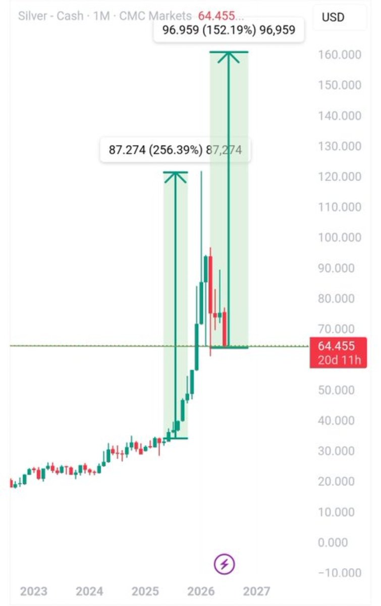 manerhushi123's tweet photo. I am back to super bullish on #silver Again for a target of 160$ ✅

Buy #silver at 64$ -65$ range 

Target:- 160$ 

Timeframe:- 9-12 months 

Expecting silver to hit another new ATH .

Silver correction might be over and now it's ready for next leg of bull run .

Possible another mad run in silver in coming days .

After long time I am becoming bullish on silver for investment purpose.

Last time I had perfectly predicted the entire silver bull run from 30$ to 110$ in very well advance with all reasons.

Now I am expecting silver will try to make new ATH again and give one more mad Rally in next few months.

All left out buyers of last bull will try to enter in this big correction now .

Time has now arrived for investment in silver for some good percentage of Rally this time .

Buy silver at 68$ for a target of 160$ .

I am again turning Bullish here ✅