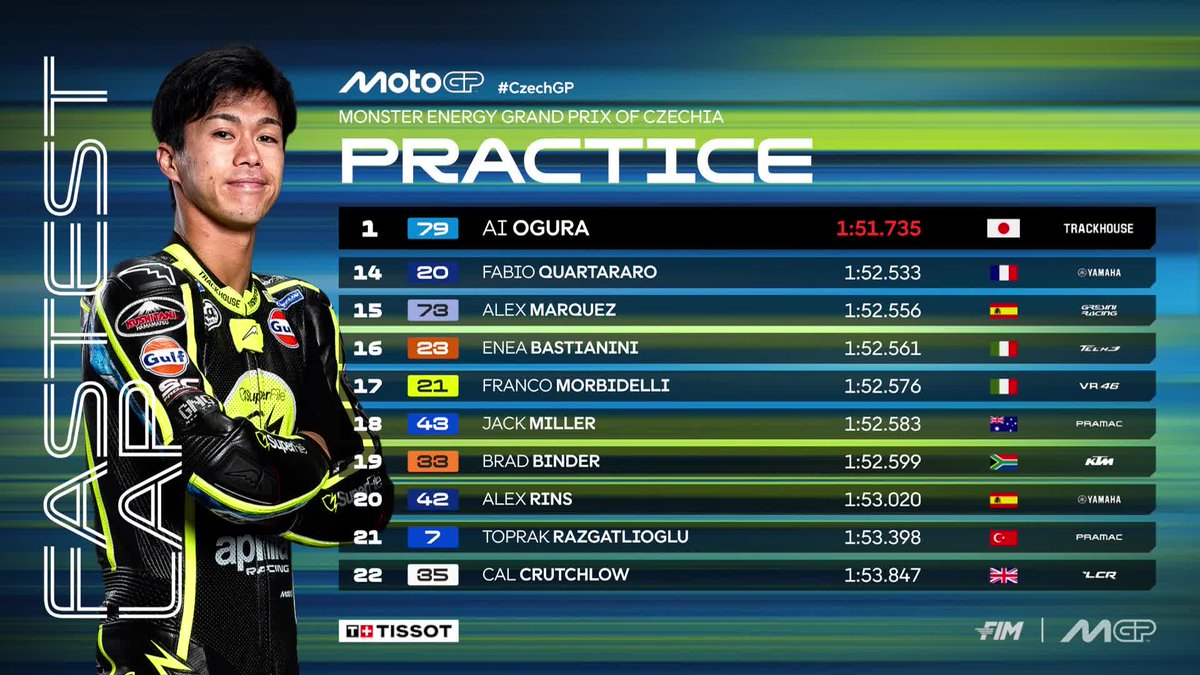 MotoGP's tweet photo. P1 in #MotoGP Practice for a spectacular Ai Ogura with Marco Bezzecchi and @FabioDiggia49 completing the Top 3 👏

#CzechGP 🇨🇿 https://t.co/PfpDYxJoXg