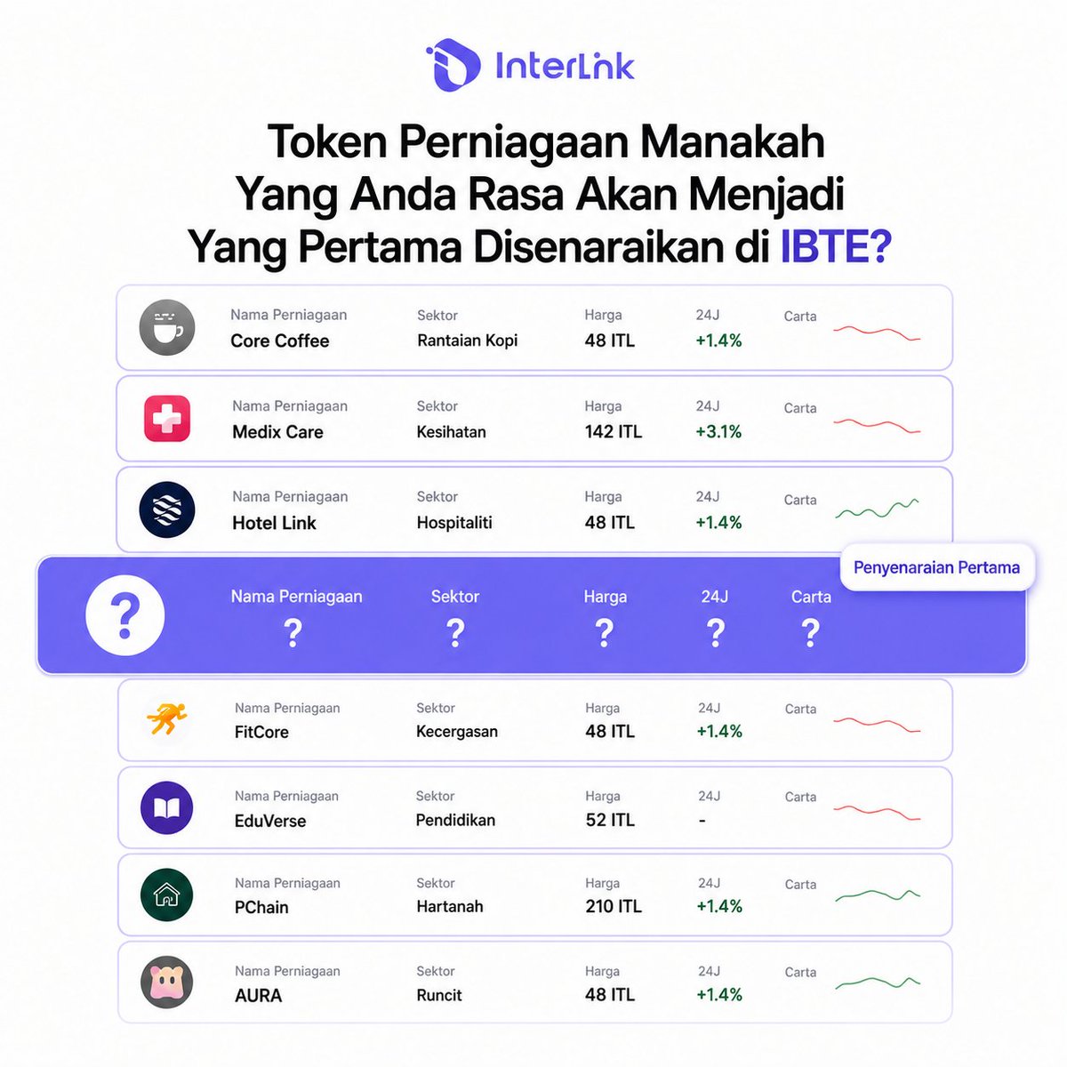 interlink_malay's tweet photo. Token Perniagaan Manakah Yang Anda Rasa Akan Menjadi Yang Pertama Disenaraikan di IBTE?

Setiap bursa saham utama di dunia bermula dari suatu titik permulaan. Sebelum Bursa Saham New York (NYSE) menjadi tempat dagangan syarikat bernilai trilion dolar, ia bermula dengan hanya beberapa sekuriti yang didagangkan di bawah Perjanjian Buttonwood pada tahun 1792. Begitu juga sebelum Nasdaq dikenali sebagai bursa bagi syarikat teknologi terkemuka dunia, ia terlebih dahulu memerlukan perniagaan yang sanggup menyertai struktur pasaran yang benar-benar baharu.

Sejarah membuktikan bahawa syarikat pertama yang disenaraikan di sesebuah bursa sering memainkan peranan yang jauh lebih besar daripada yang disangka. Mereka membantu membina kredibiliti, menarik kecairan pasaran, meningkatkan keyakinan pelabur, dan menetapkan penanda aras untuk syarikat yang bakal menyusul. Dalam banyak aspek, mereka turut membentuk identiti bursa itu sendiri.

Ketika IBTE berkembang sebagai sebuah pasaran untuk token perniagaan, satu persoalan menarik mula timbul: Token perniagaan manakah yang akan menjadi yang pertama disenaraikan?

Jawapannya mungkin lebih penting daripada nama syarikat itu sendiri. Token perniagaan pertama yang disenaraikan di IBTE berpotensi menjadi penanda aras bagi semua penerbit token pada masa hadapan. Ia akan mempengaruhi cara pasaran melihat tokenisasi perniagaan, bagaimana pelabur menilai perniagaan yang ditokenkan, dan bagaimana usahawan mendapatkan modal dalam ekonomi berasaskan blockchain.

Lebih penting lagi, penyenaraian pertama di IBTE melambangkan sesuatu yang lebih besar daripada sebuah syarikat. Ia merupakan satu pencapaian penting yang membuktikan bagaimana sebuah idea mampu menjadi kenyataan. Selama bertahun-tahun, visi untuk membawa perniagaan ke atas blockchain, membolehkan pemilikan melalui token, dan mewujudkan pasaran token perniagaan hanyalah satu konsep. Penyenaraian pertama akan menjadi bukti nyata bahawa tokenisasi perniagaan bukan lagi sekadar teori, tetapi sedang menjadi realiti.

Bursa tradisional dibina berasaskan syarikat yang mempunyai produk sebenar, pelanggan sebenar, dan aktiviti ekonomi sebenar. Jika tokenisasi perniagaan ingin menjadi sebahagian daripada sistem kewangan masa hadapan, maka penyenaraian pertama di IBTE perlu membuktikan prinsip yang sama dalam persekitaran blockchain.

Penyenaraian pertama bukan sekadar pelancaran sebuah token. Ia adalah bukti bahawa perniagaan mampu menyertai bentuk baharu pasaran modal digital yang menggabungkan ketelusan dan kebolehprograman teknologi blockchain dengan aktiviti ekonomi sebenar.

Beberapa dekad akan datang, jika ribuan perniagaan didagangkan di IBTE, mungkin ramai tidak lagi mengingati turun naik harga harian atau kitaran pasaran. Sebaliknya, mereka akan mengingati perniagaan pertama yang berani melangkah ke hadapan dan membuktikan bahawa perniagaan bertoken mampu menjadi kelas aset yang sah dalam ekonomi digital.

#InterLink #ITLG #ITL