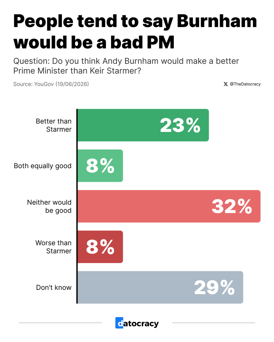 TheDatocracy's tweet photo. Question: Do you think Andy Burnham would make a better Prime Minister than Keir Starmer?

📈 Better than Starmer: 23%
✅ Both equally good: 8%
❌ Neither would be good: 32%
📉 Worse than Starmer: 8%
⚪️ Don’t know: 29%

Source: @YouGov https://t.co/1qMH2hwOi1