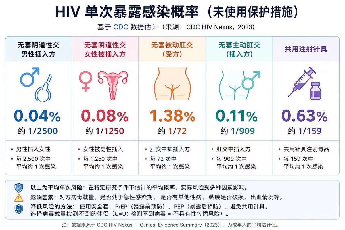 giantcutie666's tweet photo. 虽然数据都是来自官方机构，但我还是不信😅

CDC说一个男的，如果天天和一个艾滋病女的性交，平均要8年才会染上HIV病毒。

女的去掉姨妈期，天天和艾滋男做爱，也要四年多才会感染。

普通人男青年一年做爱100次，每次都和艾滋病一起搞，要从20岁搞到四十多才会感染？

绝对是左派放出来洗脑害人的🤓 https://t.co/x4Z95YHjNF