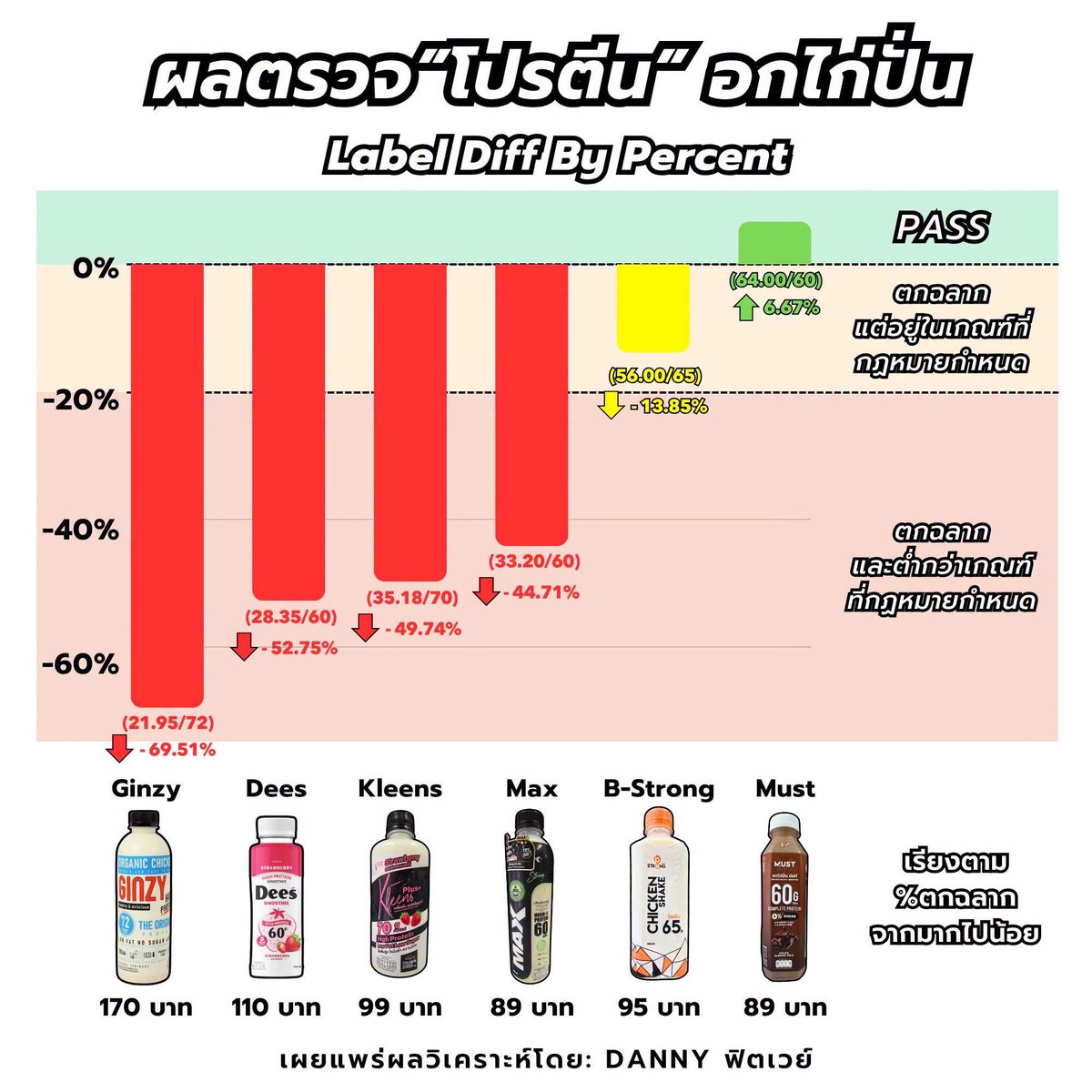 doctarmX's tweet photo. Fitwhey ลงผลตรวจ lab อกไก่ปั่น แบบระบุแบรนด์ไปเลย 
บางแบรนด์นี่ขายโคตรดี แต่น้ำตาลเกิน 30 กรัม เยอะกว่า pepsi กระป๋องอีก ละอันที่แพงที่สุด น้ำตาลเกือบ 60 กรัม
 มิน่าตอนกินอ้วนเอาๆ https://t.co/rAI3IqNzsK