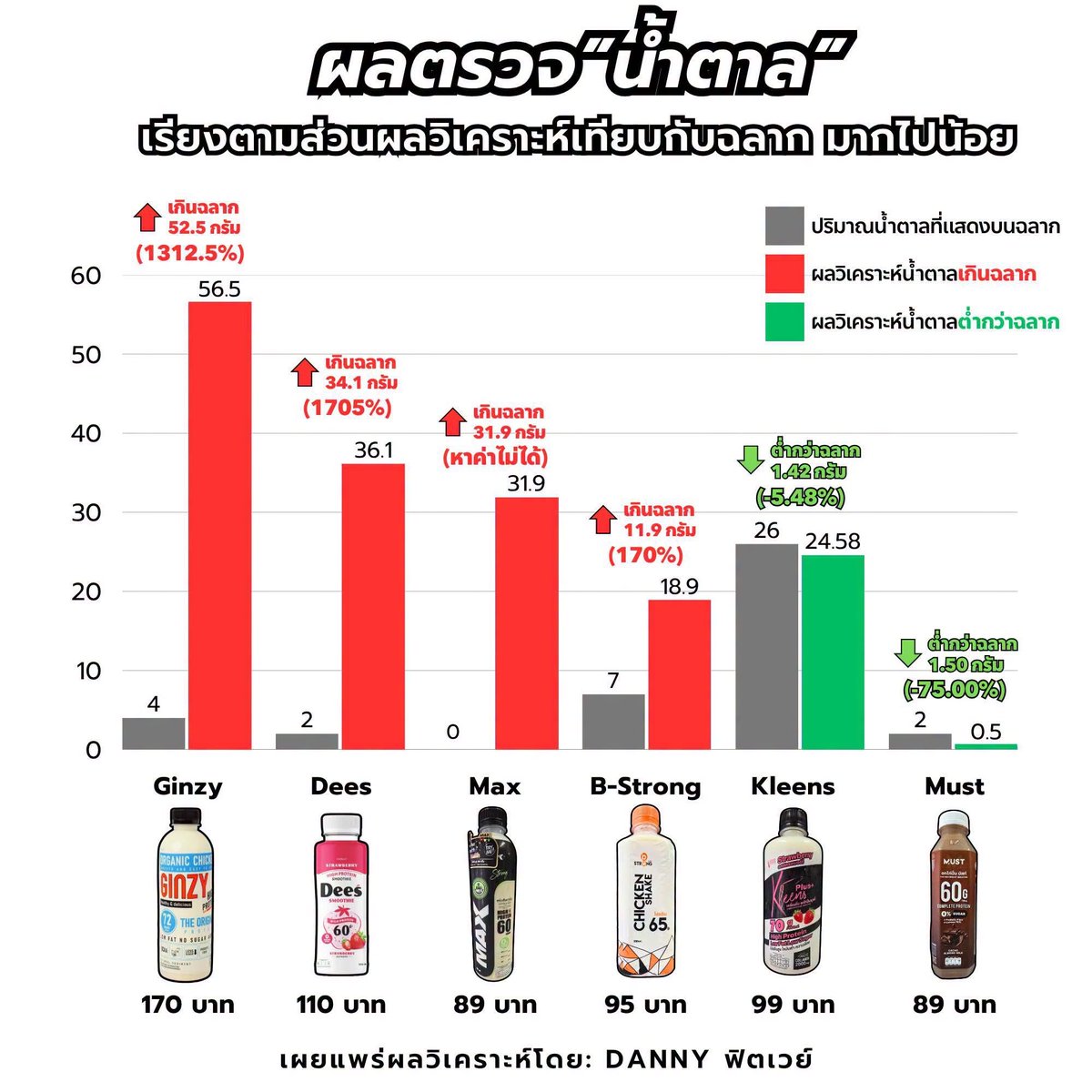 doctarmX's tweet photo. Fitwhey ลงผลตรวจ lab อกไก่ปั่น แบบระบุแบรนด์ไปเลย 
บางแบรนด์นี่ขายโคตรดี แต่น้ำตาลเกิน 30 กรัม เยอะกว่า pepsi กระป๋องอีก ละอันที่แพงที่สุด น้ำตาลเกือบ 60 กรัม
 มิน่าตอนกินอ้วนเอาๆ https://t.co/rAI3IqNzsK