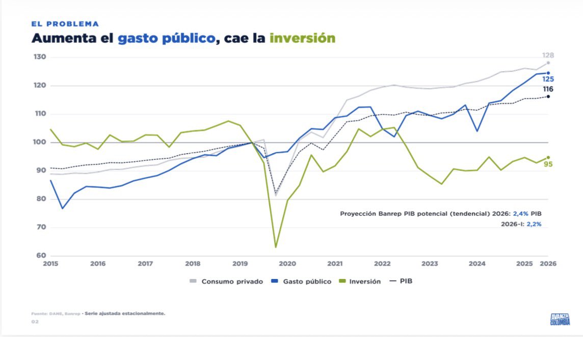 dgomezco's tweet photo. Mire. Dos gráficos. El gasto público donde se ve el ajuste que dejó en marcha Restrepo pos pandemia. Ajuste que destruyó este gobierno. Y el segundo es la variación de la deuda de cada gobierno. 

Por favor deje de decir falsedades. Miente y tergiversa descaradamente con fines electoreros. Una vergüenza.