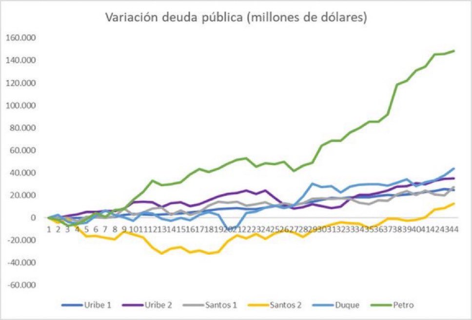 dgomezco's tweet photo. Mire. Dos gráficos. El gasto público donde se ve el ajuste que dejó en marcha Restrepo pos pandemia. Ajuste que destruyó este gobierno. Y el segundo es la variación de la deuda de cada gobierno. 

Por favor deje de decir falsedades. Miente y tergiversa descaradamente con fines electoreros. Una vergüenza.