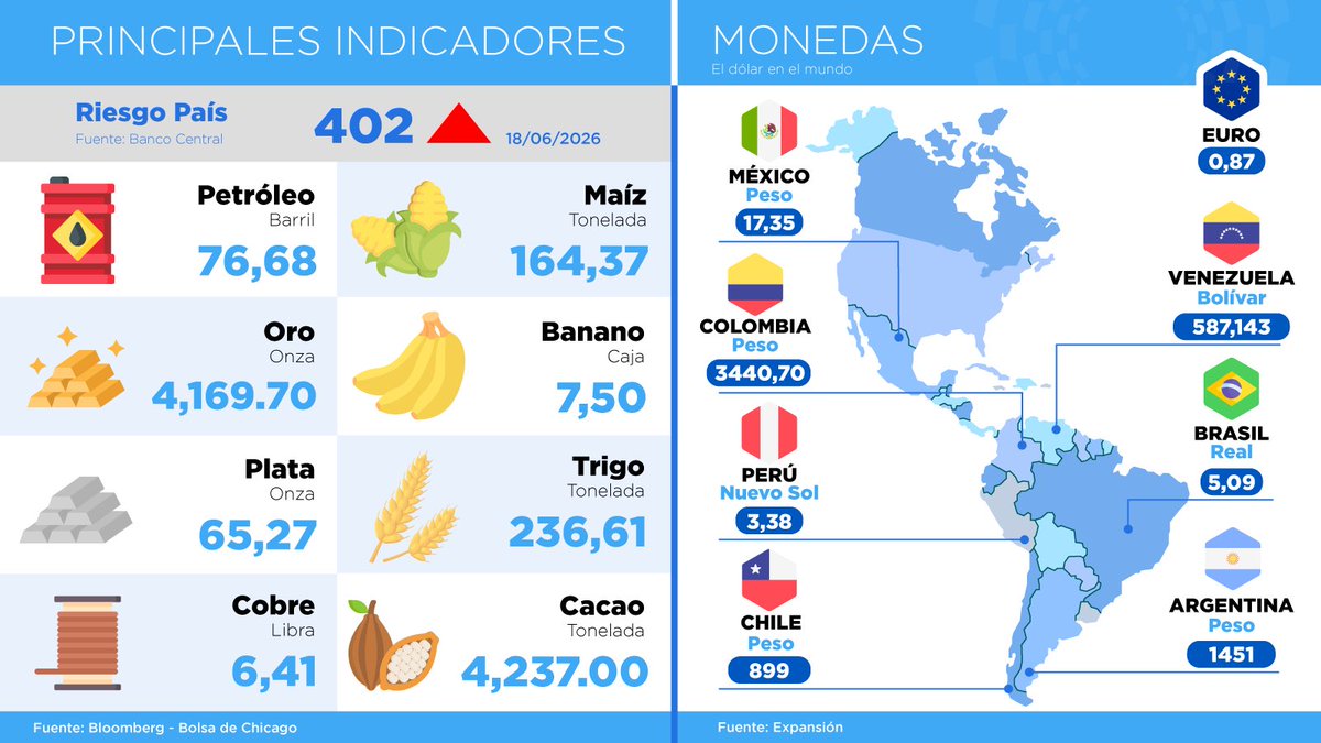 CamaraCIP's tweet photo. #CIPInforma📊| Conoce los datos más actualizados del #RiesgoPaís de #Ecuador,💰 los precios de las materias primas y 🪙 las cotizaciones de las monedas  respecto al dólar de #hoy, 19 de junio.
#FelizViernesATodos https://t.co/8UWyx4j7te