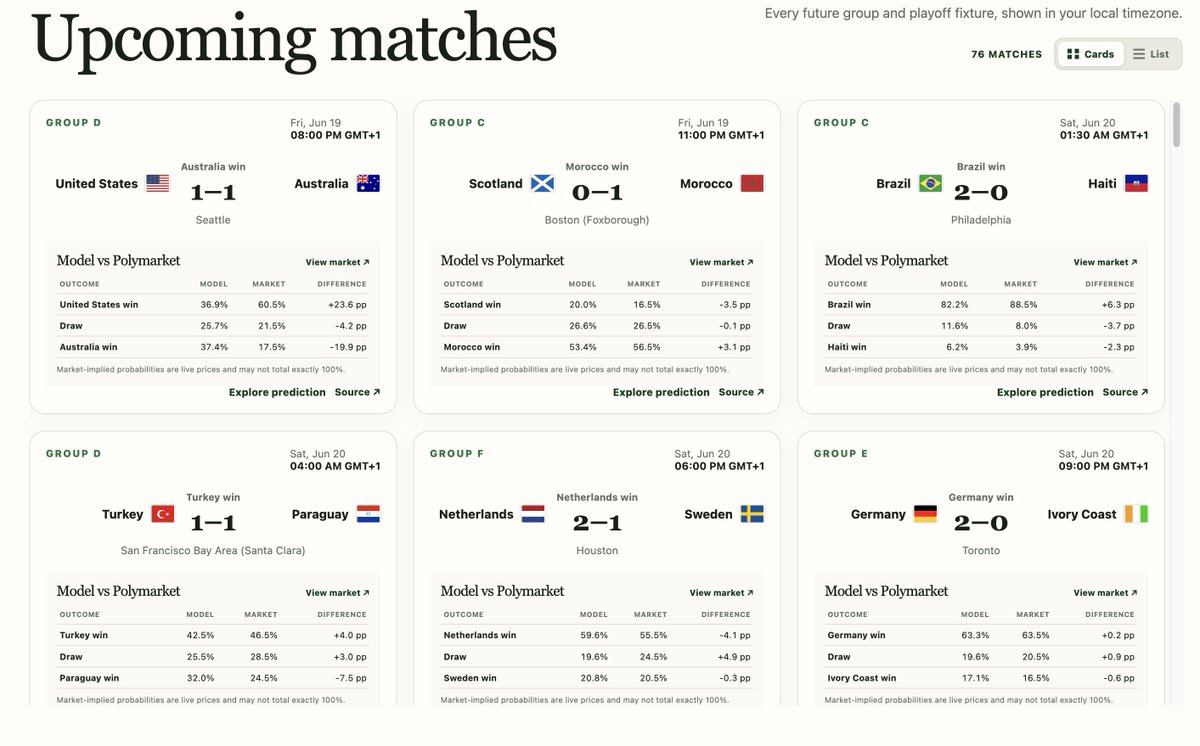 ryantjx53's tweet photo. so how does the model compare to other predictions? I think pretty close!

the model doesnt take into account home advantage of team USA, so we see a big discrepancy in model estimates 😱😱😱 do you guys think that the home advantage should be that big?

https://t.co/wlaOGz1aaT https://t.co/FpdvUJRXYc