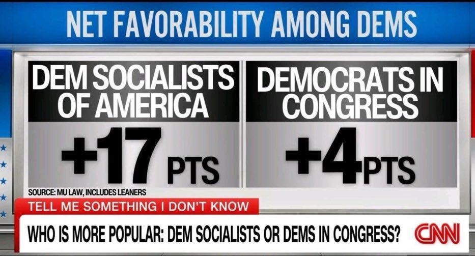 LeftyWinter's tweet photo. Democrats prefer socialists over democrats currently in congress. https://t.co/Fjjo0nbEGA
