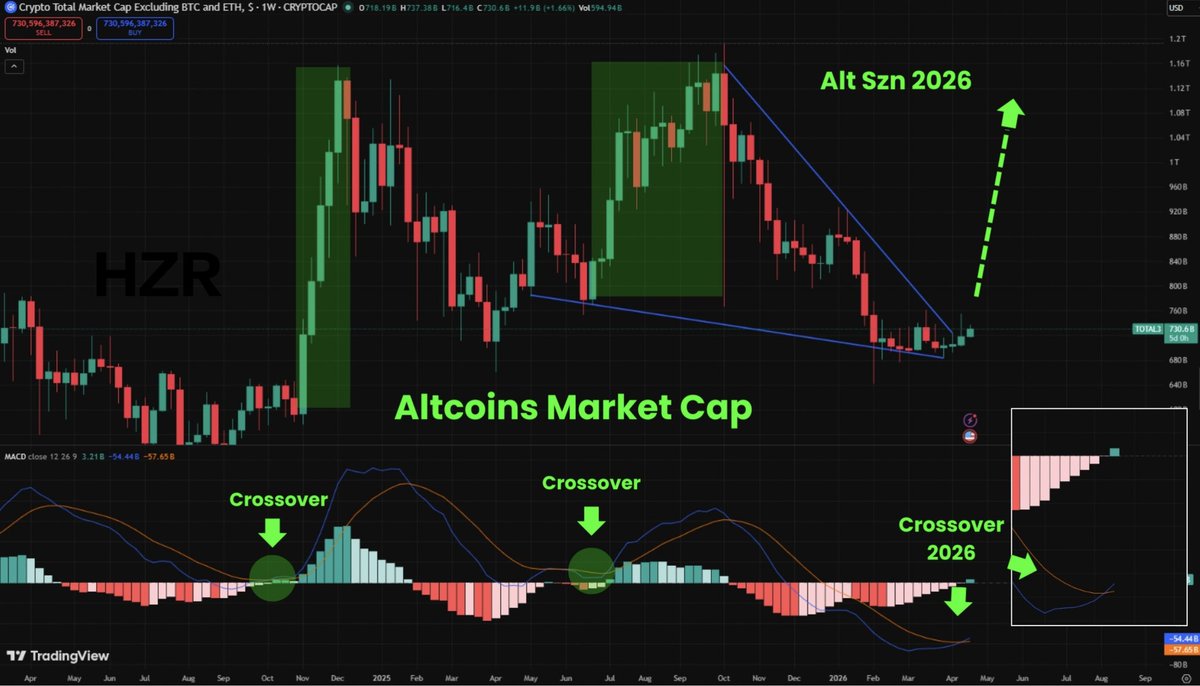 CryptoHzr's tweet photo. $BTC $ETH $BNB $SOL BOTTOM IS IN

IT'S ABOUT TO GO PARABOLIC NOW 🚀

BULL RUN START SOON!!!

🔥🔥🔥 #ALTSEASON 2026 💸 https://t.co/JFjXGzpgfa