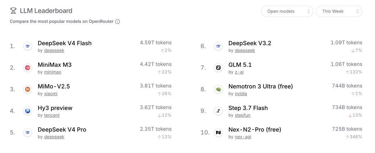 _jamico's tweet photo. Nemotron hasn't cracked the Chinese OS stranglehold, despite being free for 2 weeks.  

Would love to see user geo data from @OpenRouter.  Possibly an East vs. West thing. https://t.co/eHsfCvbazN