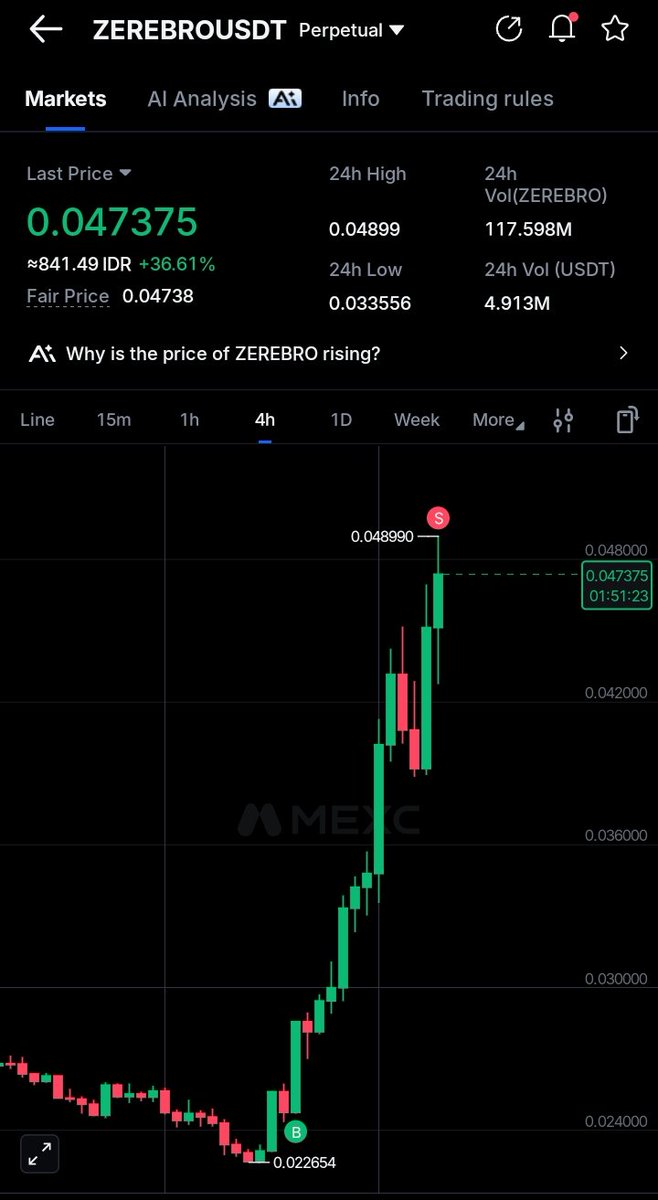 Verllya4's tweet photo. Kemarin sempat masuk $ZEREBRO dan ternyata hit TP1, running-nya udah 78% dari titik aku masuk.

Kalau kemarin cuma mantau doang, mungkin sekarang aku juga ikut bilang "andai aku masuk" wkwkw🤣🤣🤣

Sekarang malah masuk top gainer no. 5 juga 👀 https://t.co/NBo5XYuAfQ