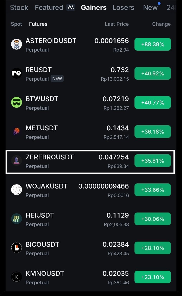 Verllya4's tweet photo. Kemarin sempat masuk $ZEREBRO dan ternyata hit TP1, running-nya udah 78% dari titik aku masuk.

Kalau kemarin cuma mantau doang, mungkin sekarang aku juga ikut bilang "andai aku masuk" wkwkw🤣🤣🤣

Sekarang malah masuk top gainer no. 5 juga 👀 https://t.co/NBo5XYuAfQ