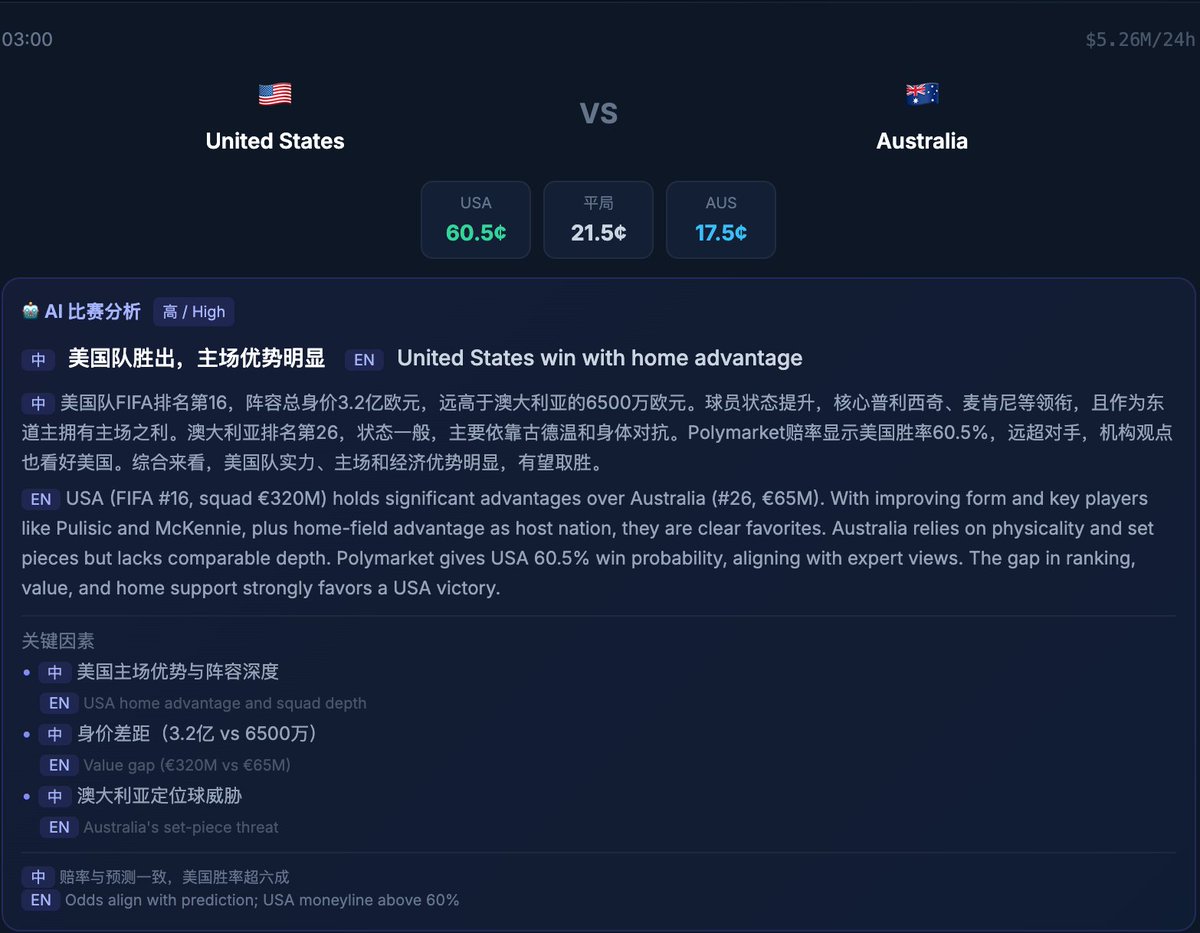 0xbillbuilder's tweet photo. 美国对阵澳大利亚，美国作为东道主胜算大一些，
但是澳大利亚第一场比赛给我的印象很深刻，
防守反击打的那叫一个极致啊，
感觉澳大利亚教练像是穆帅附身了。
但是第一场已经用了，
一般来说第二场就不太灵了。
还是看好美国。 https://t.co/A7sPgdCHwr