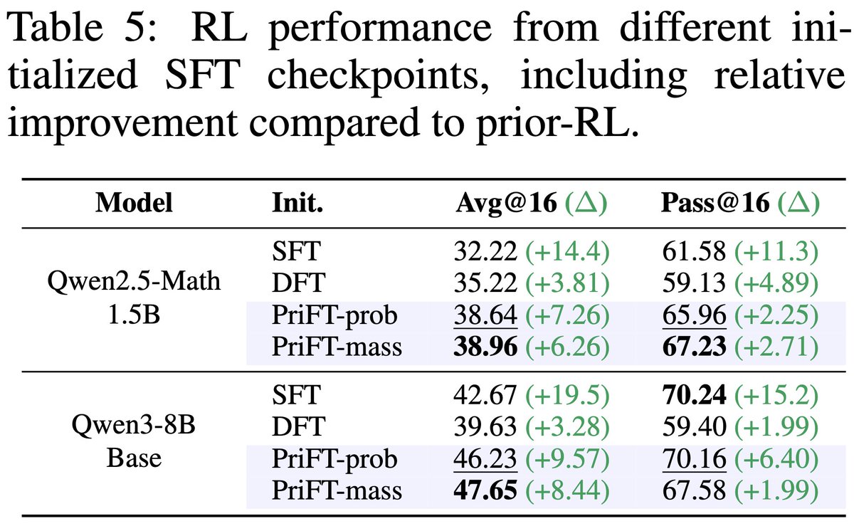 wangkeml's tweet photo. PriFT also provides a better initialization for subsequent RL training 🏋️, leading to stronger RL results than SFT or DFT initialization.

📜 8/9 https://t.co/eUHG2k6iPN