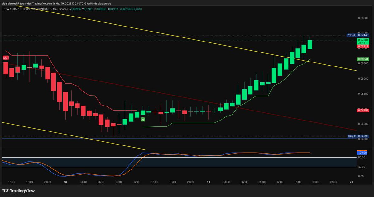 cashcontrol07's tweet photo. Günün en çok yükselen coini
Btwusdt.p
Bu tarz coinlere karşı dikkatli olmak gerekli,Çok sert hareket etmekte.
Yazılım ve İndikatöre erişmek için t*gram @destekcash hesabına yazabilirsiniz.
✅
#bitcoin #mexc #crypto #cashcontrol https://t.co/avmgkttk5M