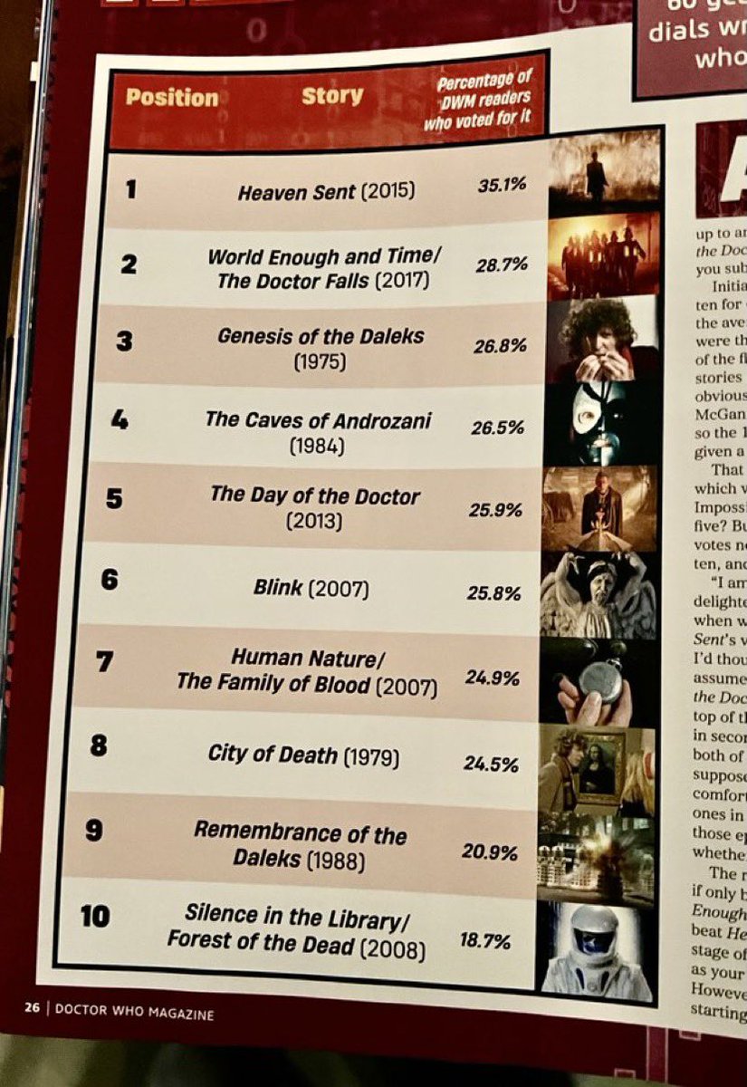 Tummerz's tweet photo. @SWmoff @horrormuseum @dgill1972 @TheMobRules73 The Capaldi era is the best. All doctors have some great episodes and some weaker ones. Heaven Sent, WEAT/Doctor Falls and Listen are works of genius. https://t.co/yje33FaLuL
