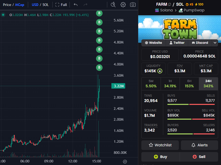 StalkHQ's tweet photo. A wallet just accumulated 9.55M solana:yMJPZbnhoHib3ib8n8PfiVcp9yauk1vnaGKLx7epump worth $27.94K in the last 7 minutes

Wallet: 9W5vum5YnhjkEw8mTJA6vbkvQypMs7J2gsCTpPw7edfn https://t.co/pwbcTX2O9z