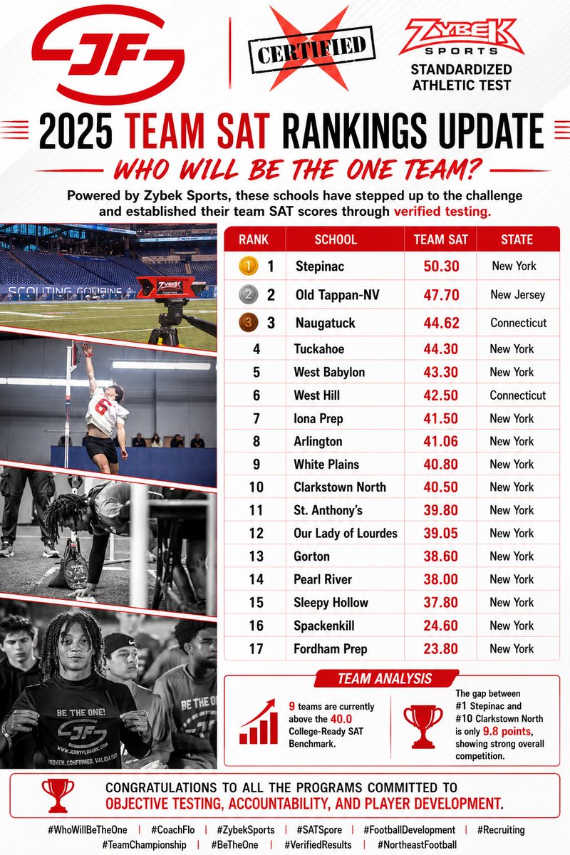 jr_gennaro5567's tweet photo. The numbers don't lie. Who will be next?

🔥 WHO WILL BE THE ONE? 🔥

Join us on Sunday, June 28,10:00 AM – 2:30 PM at Fosina Field in New Rochelle, NY, for the 1st Annual Girls Flag College Prospect Showcase powered by:

✅ Manhattan University (D1)
✅ Mercy University
✅ Dominican University
✅ Hartwick College
✅ Elmira College
✅ Union College
✅ Dean College
✅ PennWest California

Get tested by Zybek Sports (Trusted by the NFL Scouting Combine for 15 Years), compete, get evaluated, and showcase your talents in front of college coaches.

🏈 #WhoWillBeTheOne #BeTheOne #GirlsFlagFootball #CoachFlo #CollegeShowcase #ZybekSports #Recruiting #StudentAthlete #ManhattanUniversity #UnionCollege #DeanCollege