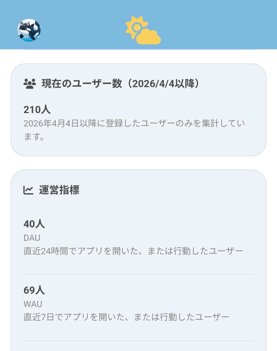 umineko_dev's tweet photo. #あめはれ ログ 2026.6.19
リリース77日目(β版)
本日からDAWも記録していきます！

本日は2名の方からご支援をいただき本当にありがとうございました😭

お花機能と伏せ字機能の追加、あめ/はれ判定AIの調整などのアップデートも行いました！

本日もご登録・ご利用ありがとうございます✨️ https://t.co/kDhq8sDCs7