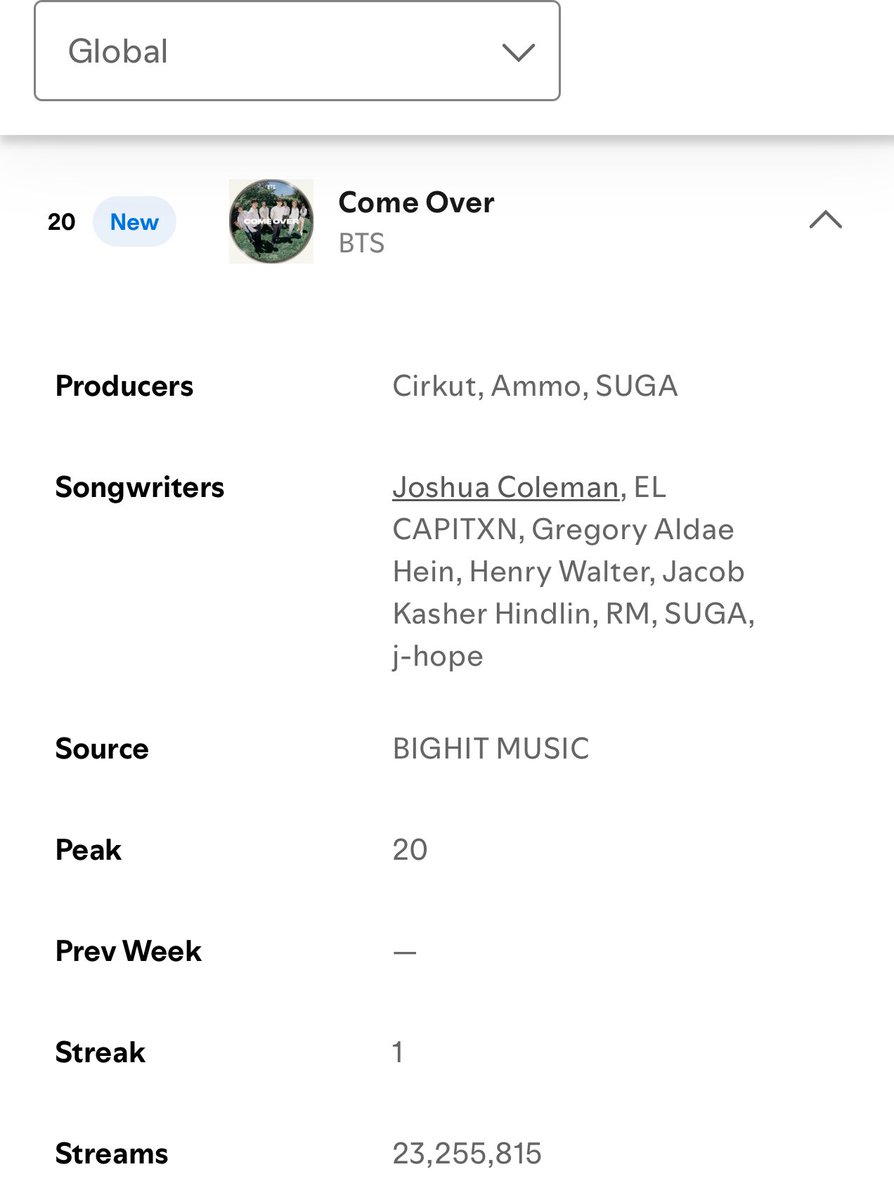 tksovers's tweet photo. "Come Over" debuts at #20 on Spotify Global Weekly chart with 23.2M streams. https://t.co/YKSBDcJKzJ